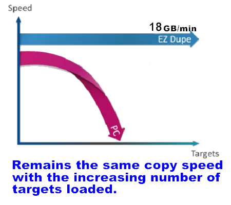 EZ Dupe 1 to 23 SATA Hard Drive / SSD Duplicator & Sanitizer - HDD Cloner 36GB/Min